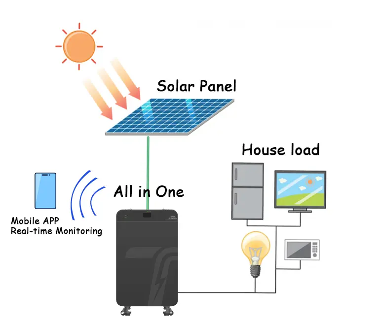 All in one solar energy storage